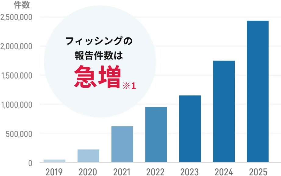 フィッシング詐欺の報告件数推移グラフ