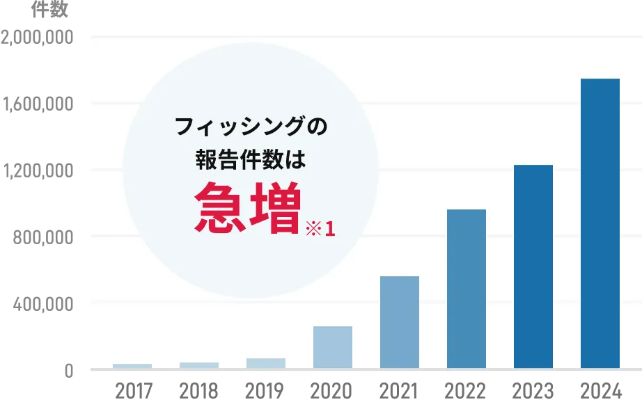 フィッシング詐欺の報告件数推移グラフ