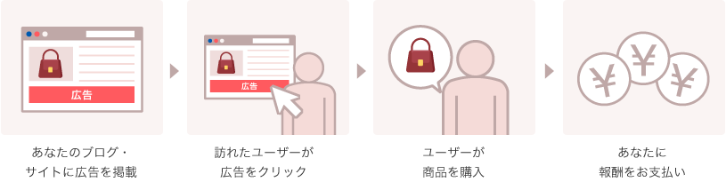 GMOクラウドのセキュリティソリューションのアフィリエイトの流れ