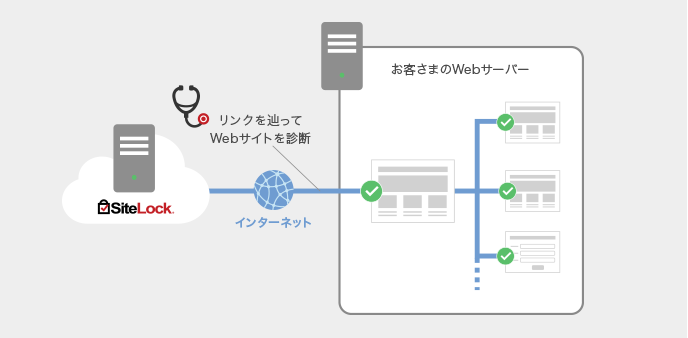 リモート診断はインターネットを経由して診断対象サイトへアクセスし、ぺージ内のリンクを辿って診断を行います。
