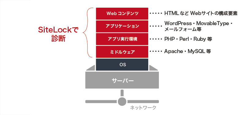 WebコンテンツからミドルウェアまでをSiteLockで診断