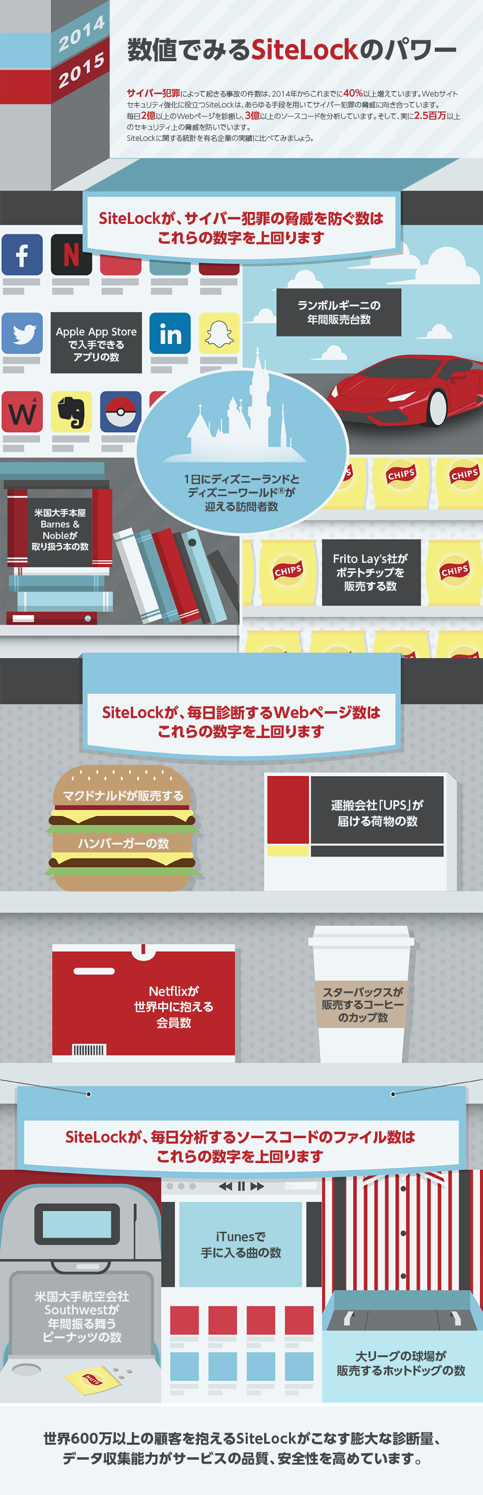 数値でみるSiteLockのパワー。サイバー犯罪によって起きる事故の件数は、2014年からこれまでに40%以上増えています。Webサイトセキュリティ強化に役立つSiteLockは、あらゆる手段を用いてサイバー犯罪の脅威に向き合っています。毎日2億以上のWebページを診断し、3億以上のソースコードを分析しています。そして、実に2.5百万以上のセキュリティ上の脅威を防いでいます。SiteLockに関する統計を有名企業の実績に比べてみましょう。